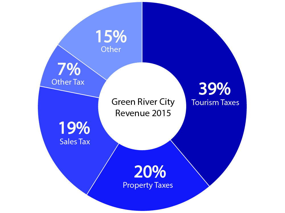 Green River Tax Revenue a